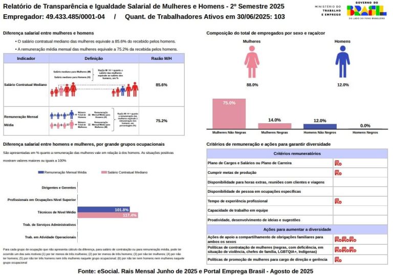 Relatório Igualdade Salarial - Clinica Pinheiros